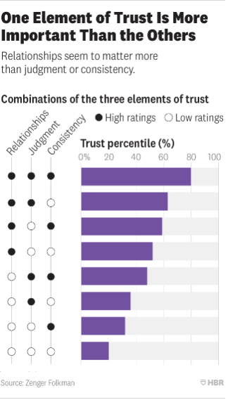 tabla de los 3 elementos que generan confianza en un lider